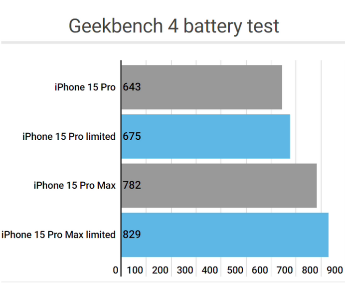 托克逊apple维修站iPhone15Pro的ProMotion高刷功能耗电吗