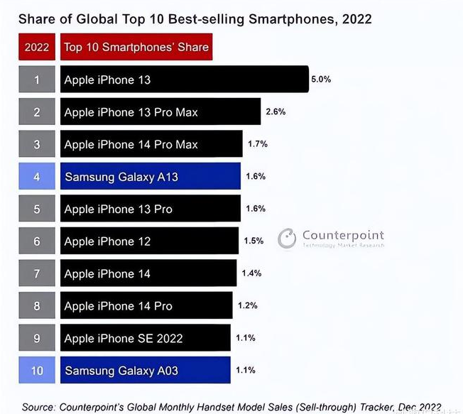 托克逊苹果维修分享:为什么iPhone14的销量不如iPhone13? 