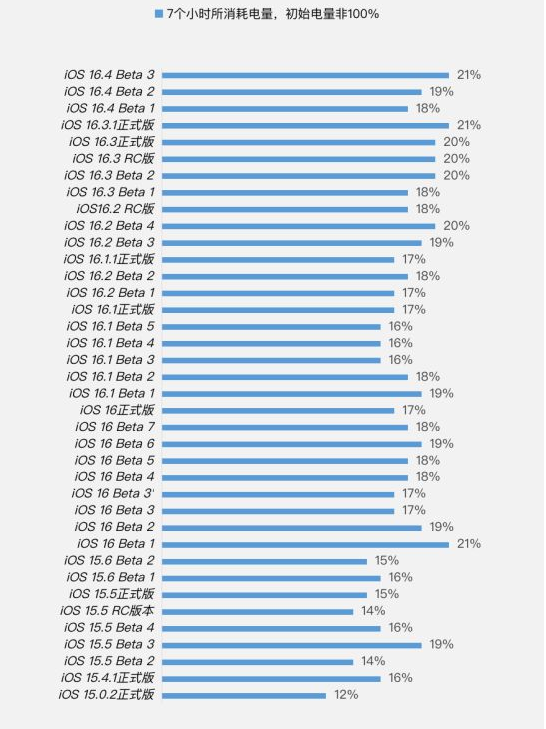 托克逊苹果手机维修分享iOS 16.4 Beta 3续航跑分等测试结果汇总 