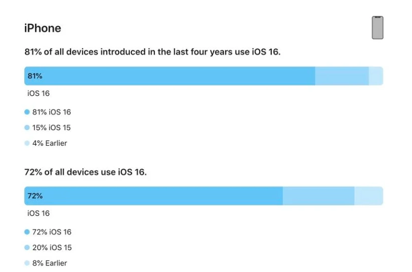 托克逊苹果手机维修分享iOS 16 / iPadOS 16 安装率 