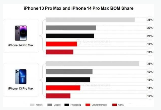 托克逊苹果手机维修分享iPhone 14 Pro的成本和利润 