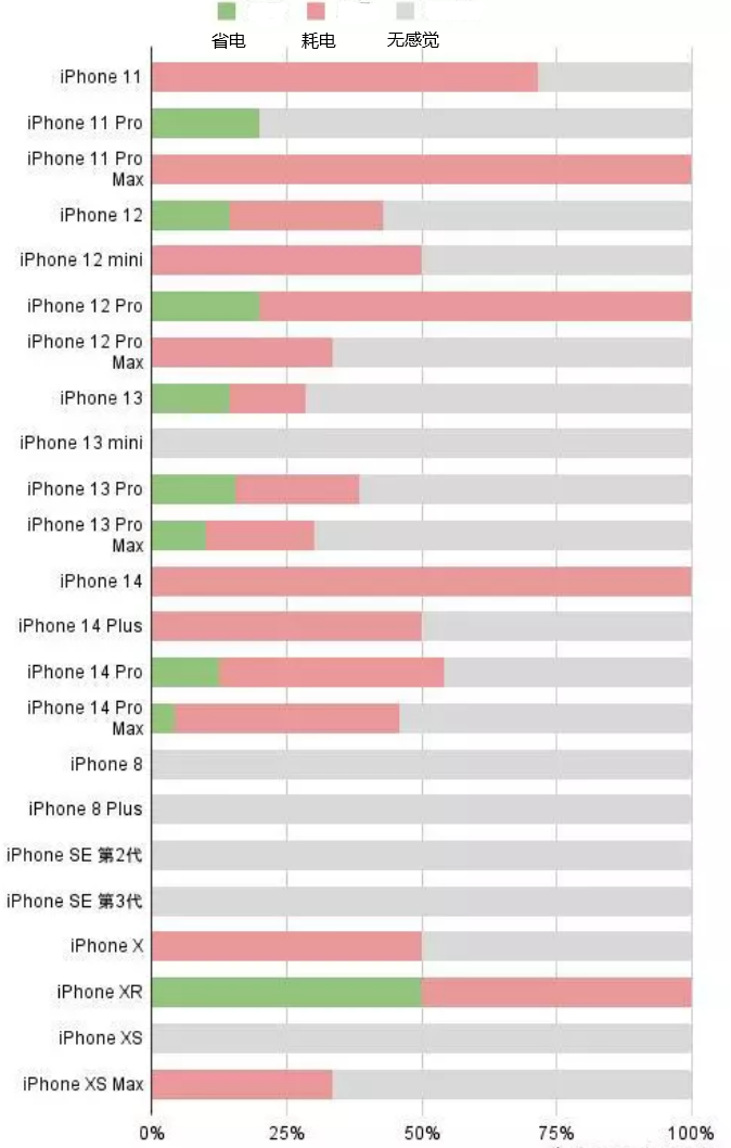 托克逊苹果手机维修分享iOS16.2太耗电怎么办？iOS16.2续航不好可以降级吗？ 