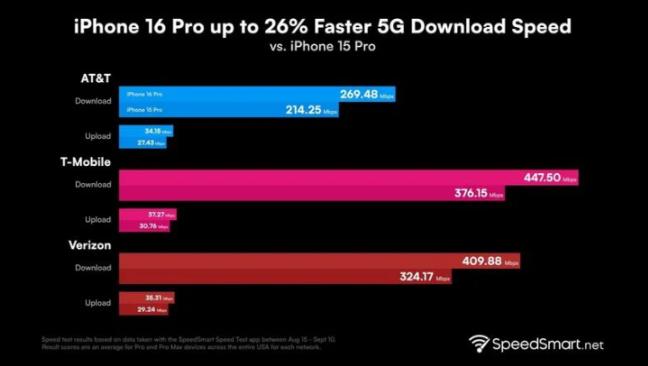 托克逊苹果手机维修分享iPhone 16 Pro 系列的 5G 速度 