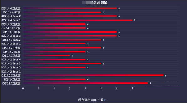 托克逊苹果手机维修分享iOS14.5beta1续航怎么样 